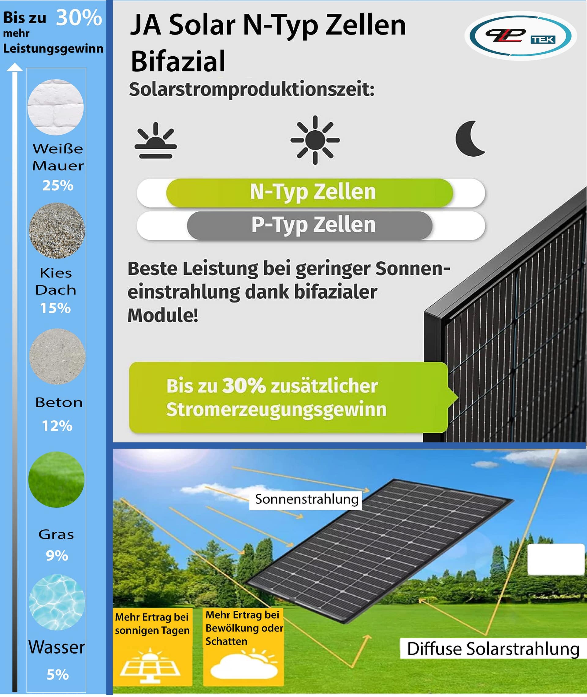 Balkonkraftwerk 1820Wp 4 x JA Solar Bifazial N-Type JAM54D40-455/GB mit Growatt Mic-800 Tlx Wechselrichter 800W – Bild 4